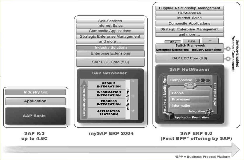 SAP R/3 ERP klasszikus méhkas felépítés, alap területek, modulok és egymásra épülésük Logisztika Modularitás Az egyes gazdasági területeket lefedő csomagok elkülöníthetők modulokra, melyek önállóan