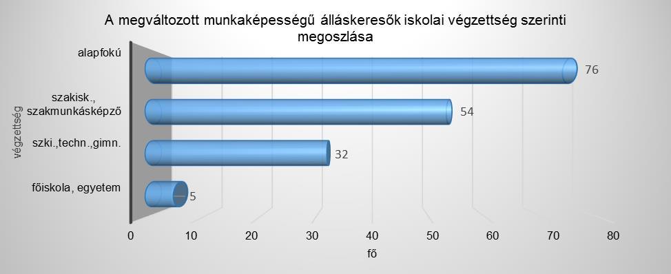 A MEGVÁLTOZOTT MUNKAKÉPESSÉGŰ regisztrált álláskeresők száma a megyében 167 fő volt, mely 58 fővel kevesebb az hónap és 72 fővel kevesebb az év azonos időszakánál.