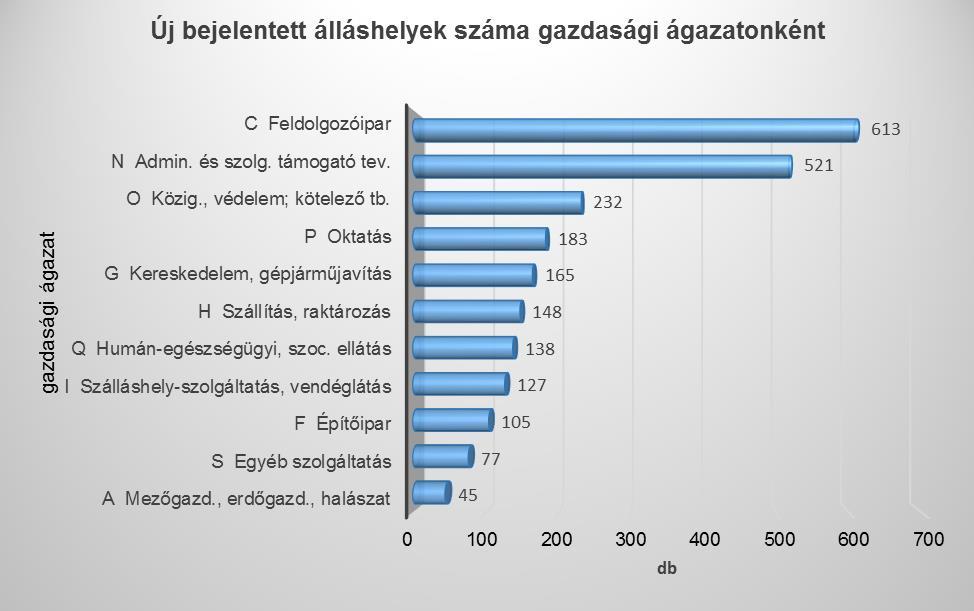 Keresett szakmák: Áprilisban keresettek voltak a minőségbiztosítási technikusok, targoncavezetők, tehergépkocsi-vezetők és kamionsofőrök, bolti eladók, irodai adminisztrátorok, hegesztők és