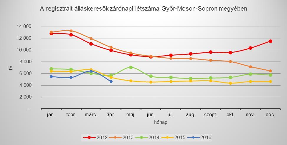 szemétgyűjtők és utcaseprők. Emellett folyamatos kereslet mutatkozik az idegen nyelvet beszélő, gépiparhoz kapcsolódó végzettséggel bíró mérnökökre.