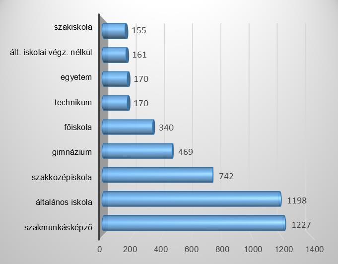 ISKOLAI VÉGZETTSÉG szempontjából megyénkben az álláskeresők nagy része, 59,7%-a középfokú, 11,0%-a felsőfokú végzettséggel rendelkezik, 29,3% pedig legfeljebb az általános iskolát fejezte be.