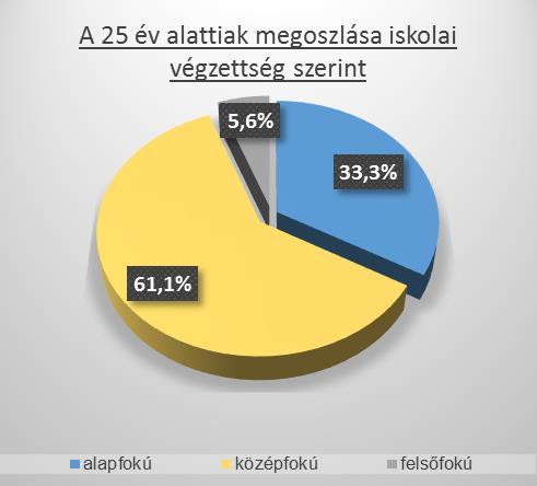 A 25 év alattiak megoszlása a regisztrációban eltöltött idő szerint Járás 1-3 hónap 4-6 hónap 7-12 hónap 13-24 hónap 24 hónap felett Összesen fő % fő % fő % fő % fő % fő % Győr 247 74,4 55 16,6 20