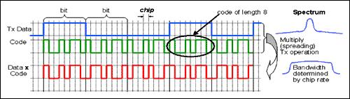Csatornázási kód Működés: DS-CDMA (Direct Sequence CDMA, közvetlen sorozatú CDMA) a digitális jelet összeszorozzuk egy ún.