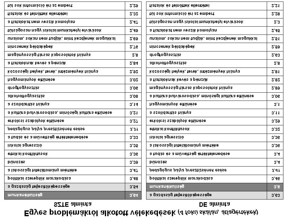 E vélekedések tükröződnek a jövőorientációkban is: míg a társadalom jövője felé a válaszadók ötöde fordul optimistán (38%-uk pesszimista és 41%-uk az is-is választ adta), a saját jövő megítélése