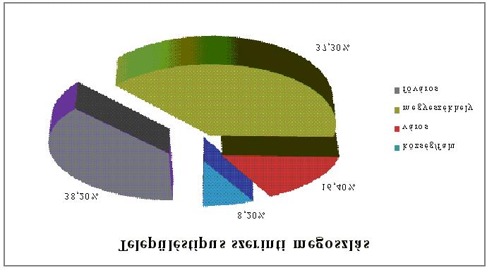 meghatározó (13,6 %-13,6 %). Mindkét régióban a megyeszékhelyek köztük kiemelten Pécs és Szeged dominanciája jellemző. A válaszadók 8,2 %-a az Észak-Alföldi Régióban él, s többségük Debrecenben.