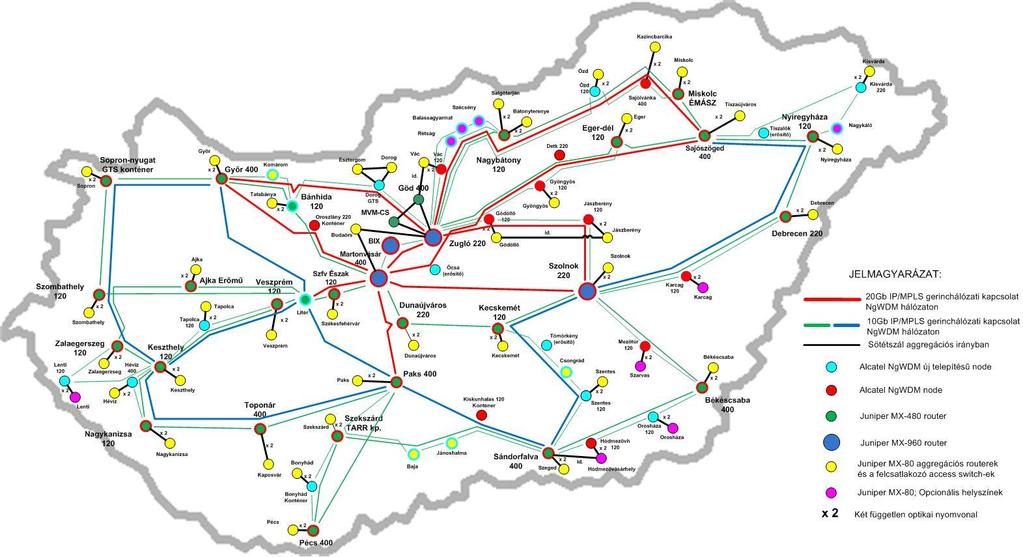 Nemzeti Távközlési Gerinchálózat (NTG) 20-30 Mbps 1%