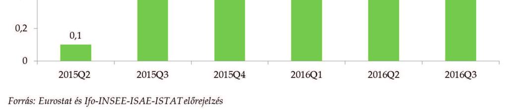 Az infláció csak kis mértékben emelkedik 2015 eleje óta az inflációs ráta az eurozónában alacsony szinten, -0,2% és +0,3% között mozgott köszönhetően elsősorban az olajár visszaesésének.