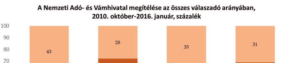 A közhivatalok és intézmények megítélése A Nemzeti Adó- és Vámhivatal (2010-re az APEH és a Vámhivatal eredményének átlagát közöljük) esetében minden évben elérte az 50%-ot az (inkább) pozitív