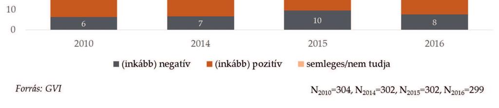 Ha csak az inkább (pozitív) és az (inkább) negatív véleménnyel rendelkező válaszadókat vizsgáljuk, akkor azok véleménye, akik (inkább) hatékonynak látják a Nemzeti Adóés Vámhivatal megítélését minden