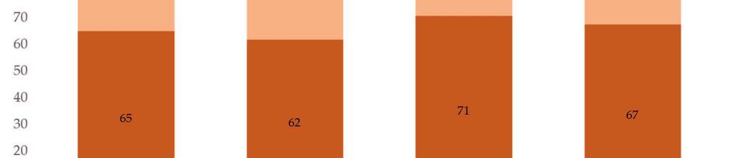 Az (inkább) negatív véleménnyel rendelkezők aránya a legalacsonyabb 2014- ben volt, amikor a 62%-t érte el, a legmagasabb pedig 2015-ben, amikor 71%-ra emelkedett arányuk.