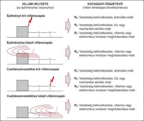 veszteségtípusnak megfelelő R1 kockázatot kell számítani.) Az építményeket nem szükségszerűen kell több (külső és/vagy belső) övezetre bontani, az építményt egyetlen övezet is alkothatja.