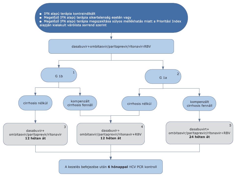 M A G Y A R K Ö Z L Ö N Y 2017. évi 78. szám 8005 ee) abszolút vagy relatív INF ellenjavallatot jelentő súlyos extrahepatikus HCV manifestatio/társulás jelenléte (pl.