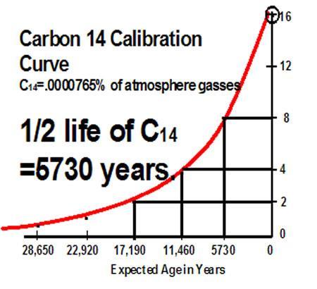 A szén izotópjai 12 C 98,9%, stabilis 13 C 1,1%, stabilis, nem radioaktív (gyomorfekély vizsgálatánál használják) 14 C nagyon kevés, radioaktív, felezési ideje t ½ = 5730 év Bomlékonysága ellenére a