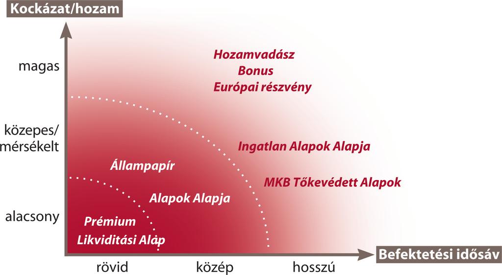 Összefoglaló Az S&P500 index májusban folyamatosan bôvült és a hónapot 1,1%-os nyereséggel zárta. Ezzel április után már a második hónapot fejezte be pozitív tartományban.