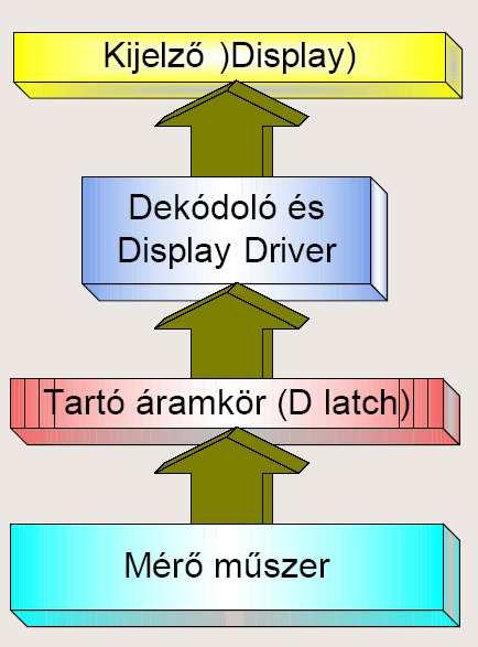 A D FLIP-FLOP (2) A D FLIP-FLOP (3) Igazságtábla és karakterisztikus egyenlet n-edik (n+)-edik ütem n n+ 0 0 0 0 0 0 n+ = D Az (n+)-edik ütemben felvett állapot független attól, hogy mi volt a FF