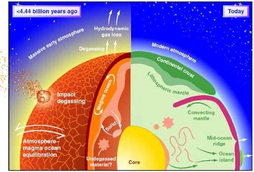 Degassing A mai atmoszféra <1% kéreg (köpeny) kigázosodást tartalmaz (He) During accretion, large bodies are efficiently degassed on impact (left), yet noble gas measurements suggest that reservoirs