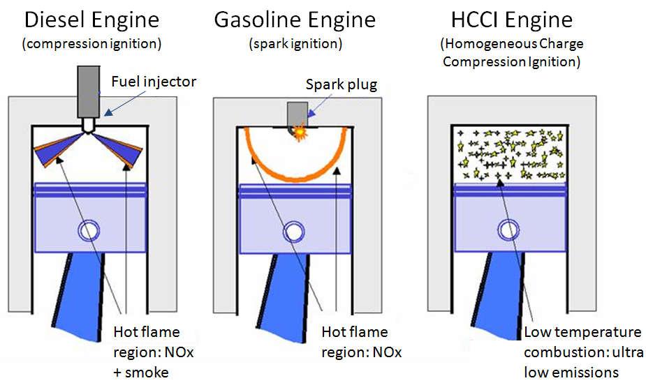 Miért alacsony a HCCI-motor NOx kibocsátása?