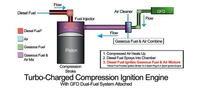 A kétüzemanyagos vagy reaktivitás kontrollált összenyomásos gyújtású motor Duel fuel or Reactivity Controlled Compression Ignition (RCCI) ~10% ~90% gázolaj levegő benzin/gáz befecskendező gázolaj