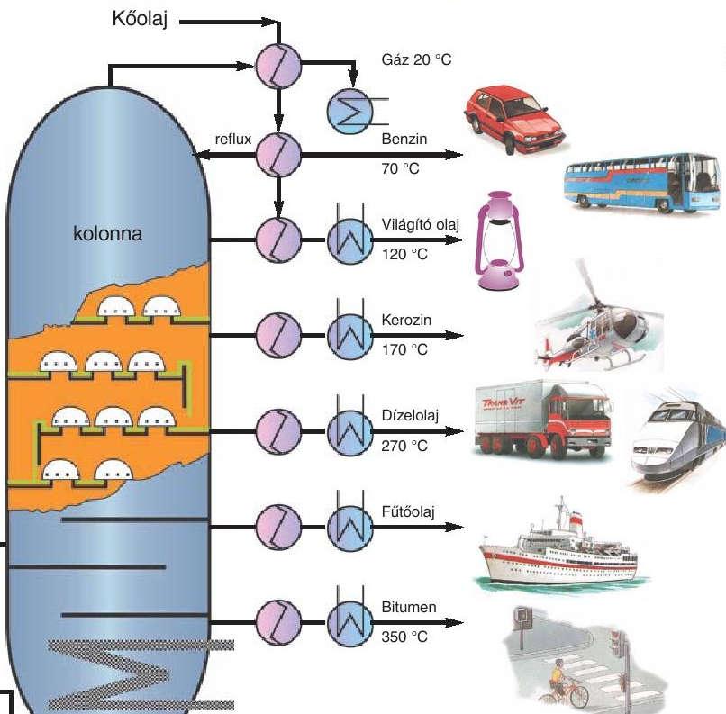A motorbenzin és a gázolaj Kőolaj lepárlása http://admin.