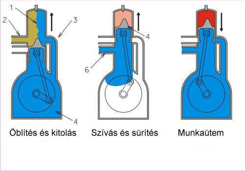 A kétütemű motor működése az üzemanyag olajoz! http://upload.wikimedia.