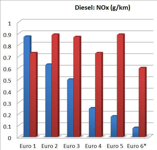 NO x kibocsátás a kétféle tesztciklusban Kék: az EURO