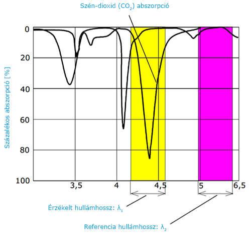 Az NDIR érzékelő működése NDIR érzékelő: Nondispersive infrared sensor Nem kell szétbontani a