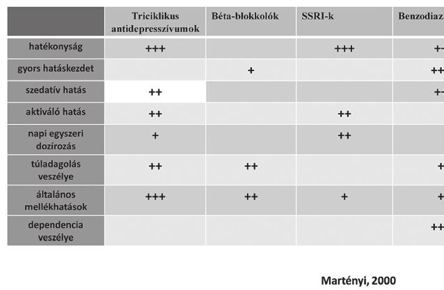 HONVÉDORVOS 176 2010. (62) 3-4. szám 8. ábra: A szorongásos betegségekben alkalmazható különböző gyógyszeres kezelési módok összehasonlítása okozzák.