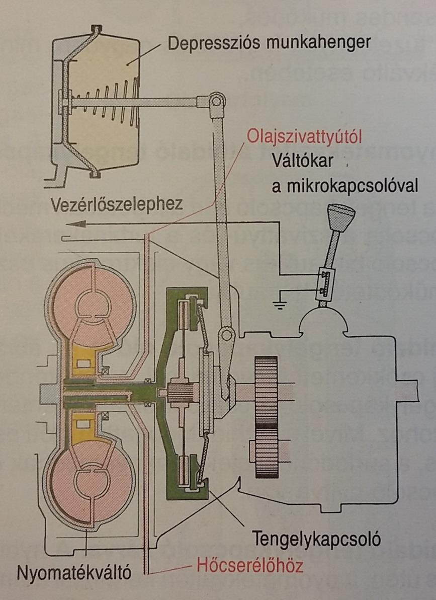 Félautomata nyomatékváltó A váltókar megmozdításakor egy kapcsoló aktiválja a tengelykapcsoló szerkezet kinyomását létrehozó egységet.