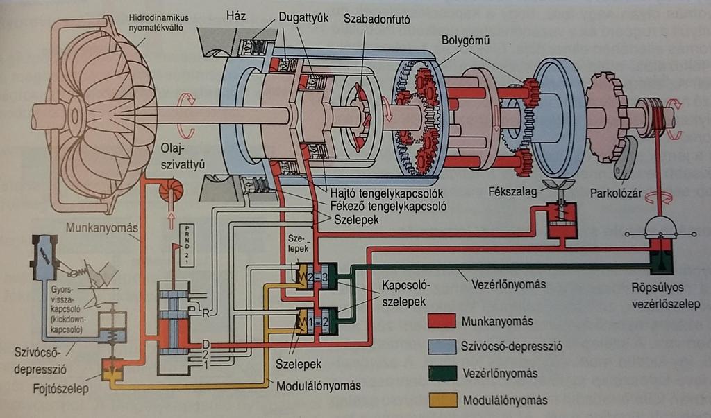 Hidraulikusan vezérelt