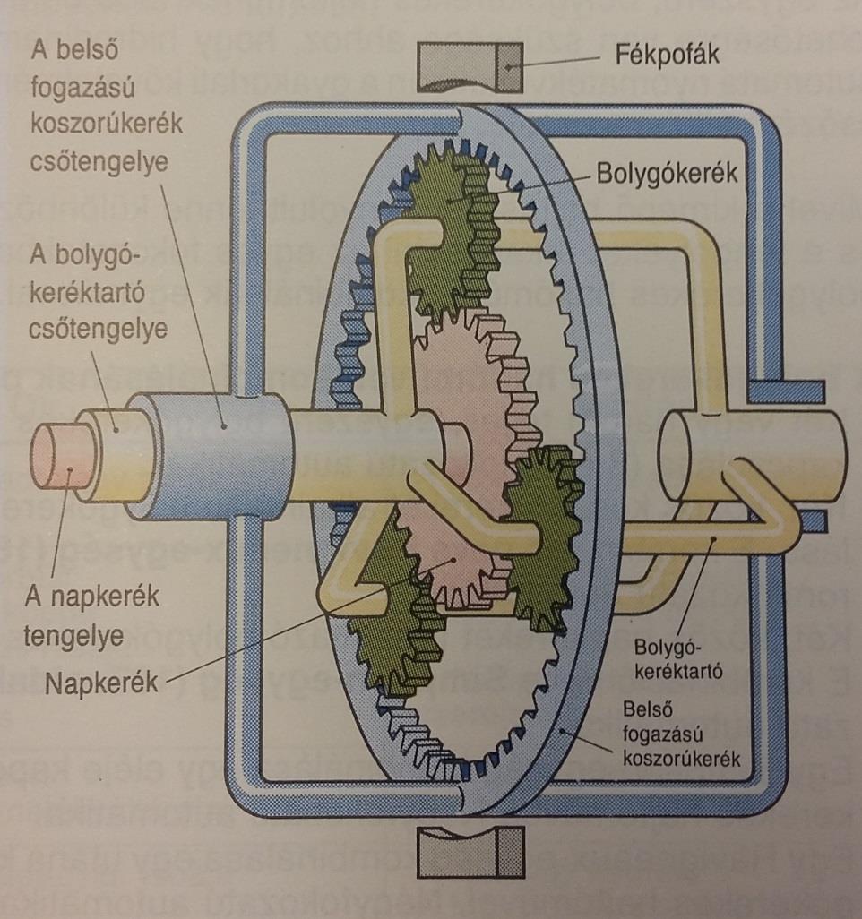 Automata nyomatékváltók Bolygókerekes hajtómű Részei: Napkerék Bolygókerekek Belső fogazású gyűrűkerék, koszorúkerék Bolygókerék tartó (kar) A