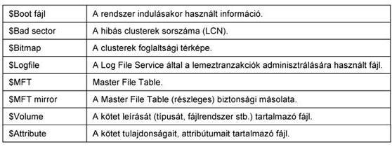 figyelmeztetést, majd mikor tiltsa le a lemezfoglalást a rendszer. Az alkalmazások, melyek lekérik a szabad tárterületet, a kvótának megfelelő szabad területet fogják visszakapni.