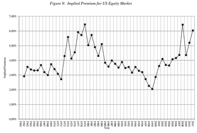 Részvénypiaci kockázati prémium MRP Historikus becslése Arithmetic Average Stocks - T. Bills Stocks - T.