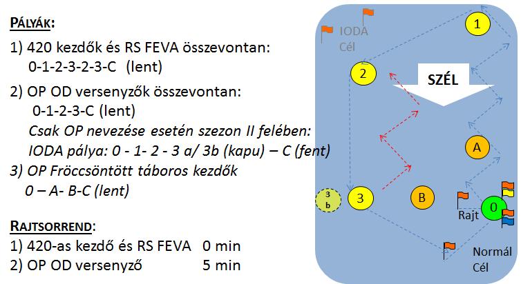 Edzőregatta pálya területe / pályarajz: A kikötők vagy nádasok előtti szabad vízterületen kitűzött pálya.