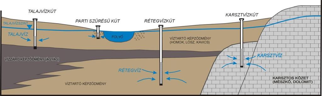 1. FELSZÍN ALATTI VÍZKIVÉTEL ÉS HATÁSAI Magyarország ivóvízellátása 95%-ban felszín alatti vízkészleteinkből történik.