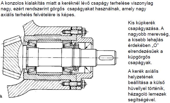 Csapágyazásnál arra kell figyelni, hogy a