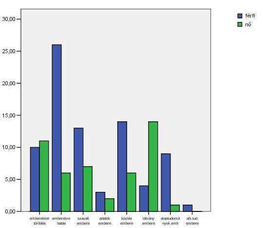 8. sz. ábra A pályaalkalmassági elemek nemenkénti megoszlása A mérés eredményeinek összefoglalása: A műegyetemisták pályaválasztása tehát meglepő.