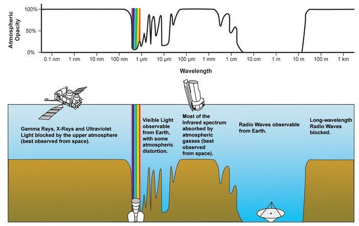 Légkör feletti megfigyelőműszerek a Föld légköre csak 310 és 900 nm között (látható + kicsi UV, IR),