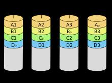 RAID 5 A RAID 5 a paritás információt nem egy kitüntetett meghajtón, hanem körbeforgó paritás (rotating parity) használatával, egyenletesen az összes meghajtón elosztva tárolja, kiküszöbölvén a