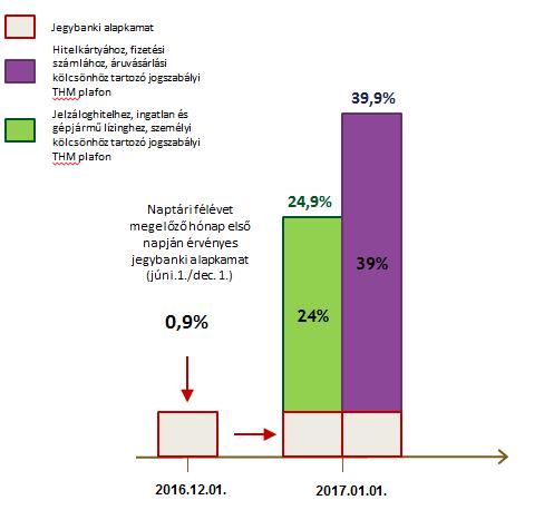 THM, költségek, díjak II.2. Díjak, költségek Költségek Harmadik személy szolgáltatásával összefüggő, fogyasztó érdekében felmerült, szerződésben tételesen rögzített költség.