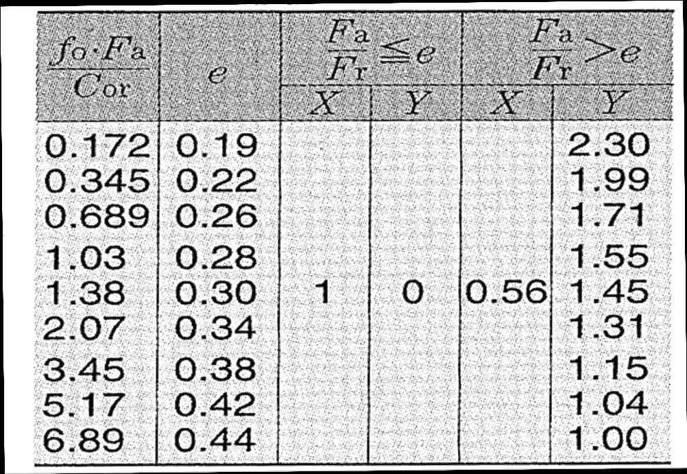 Az X és Y tényezők mélyhornyú golyóscsapágyakra f 0, C 0r (vagy C 0 ) a kiválasztott csapágyhoz tartozó adat a katalógusban.