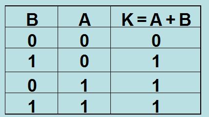 LOGIKAI SORÁS (KONJUNKCIÓ), (LOGIKAI ÉS KAPCSOLAT) ÉS (AND) ÁRAMKÖRI SIMBÓLUMOK Definícíó: 0 0 = 0 0 1 = 0 1 0 = 0 1 1 = 1 A művelet eredménye tehát csak akkor a logikai 1 érték, ha mindkét tényező