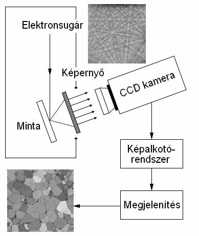 felszerelt SEM rendszer esetén az elérhető felbontás mintegy,5 µm. A legkisebb felbontást egy téremisszós forrással felszerelt pásztázó elektronmikroszkóppal (SEM) érték el, amelynek értéke: 4 5 nm.