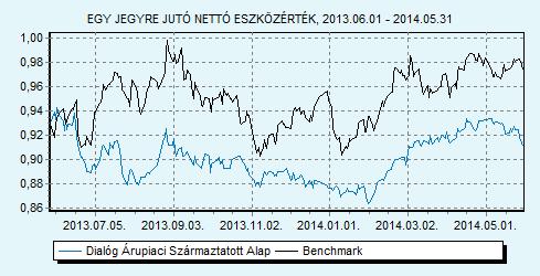 Dialóg Árupiaci Származtatott Alap 100