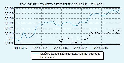 Dialóg Octopus Származtatott Alap EUR sorozat 100% ZMAX index HU0000713375 Indulás: 2014.03.12.