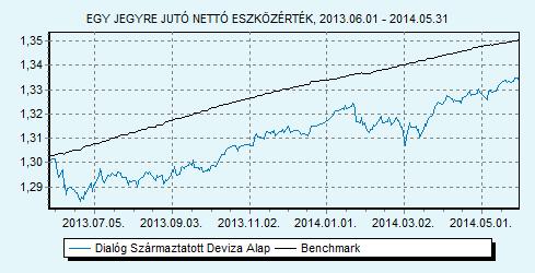 Dialóg Származtatott Deviza Alap 100% ZMAX index HU0000707732 Indulás: 2009.03.25.