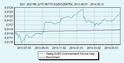 Dialóg EURÓ Származtatott Deviza Alap 100% EURIBOR 6 hónap index HU0000708714 Indulás: 2010.05.