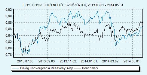 Dialóg Konvergencia Részvény Alap Tanácsadó Kft. 40% CETOP 20 index + 40% MSCI EMEA index + 20% RMAX index HU0000706528 Indulás: 2008.03.19.