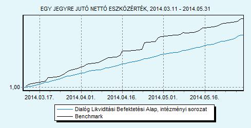 Dialóg Likviditási Befektetési Alap intézményi sorozat 100% ZMAX index HU0000713367 Indulás: 2014.03.11.