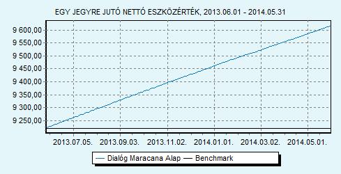 Az Alap kizárólag a következő eszközöket tartja portfoliójában: bankbetét opció, melyben a következő eszközök találhatók: orosz részvények (40%) brazil részvények (40%) amerikai ingatlanfejlesztő