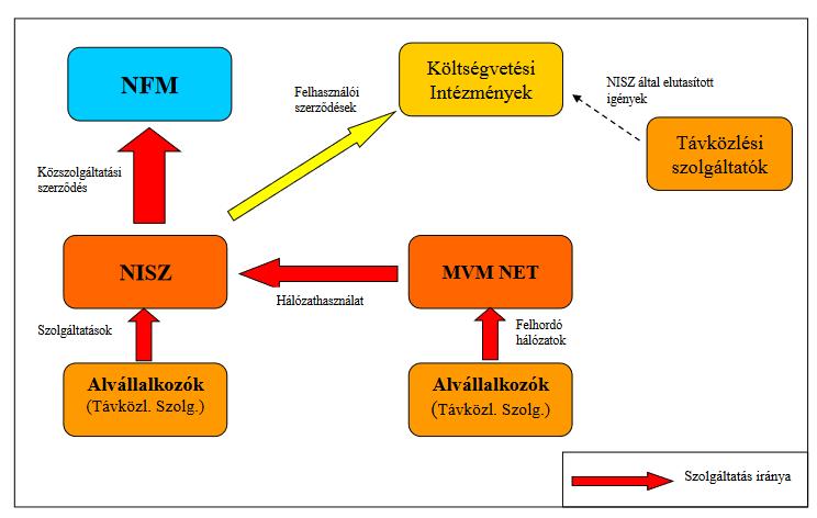 3. ábra Az NTG szolgáltatásának elvi modellje 11 A magas színvonalú kormányzati infokommunikációs szolgáltatásokat a Nemzeti Infokommunikációs Szolgáltató Zrt. (NISZ) biztosítja.